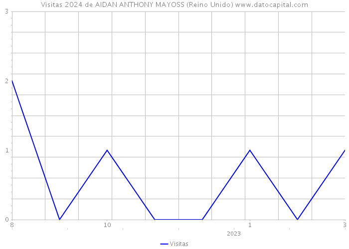 Visitas 2024 de AIDAN ANTHONY MAYOSS (Reino Unido) 