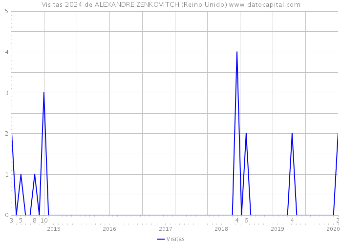 Visitas 2024 de ALEXANDRE ZENKOVITCH (Reino Unido) 