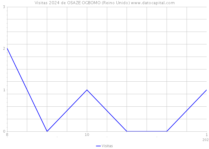 Visitas 2024 de OSAZE OGBOMO (Reino Unido) 