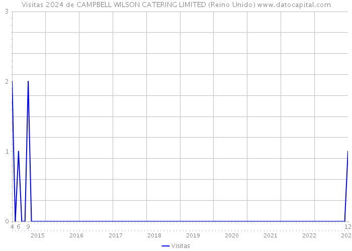 Visitas 2024 de CAMPBELL WILSON CATERING LIMITED (Reino Unido) 