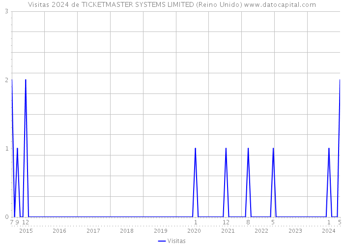 Visitas 2024 de TICKETMASTER SYSTEMS LIMITED (Reino Unido) 