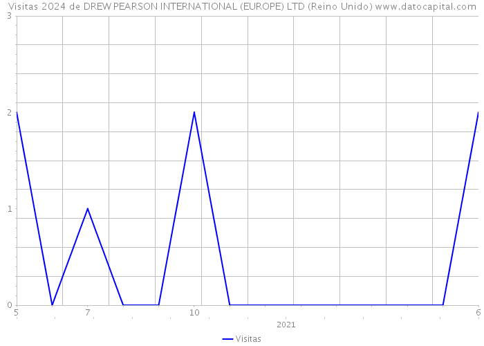 Visitas 2024 de DREW PEARSON INTERNATIONAL (EUROPE) LTD (Reino Unido) 