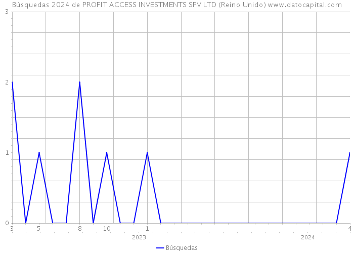 Búsquedas 2024 de PROFIT ACCESS INVESTMENTS SPV LTD (Reino Unido) 