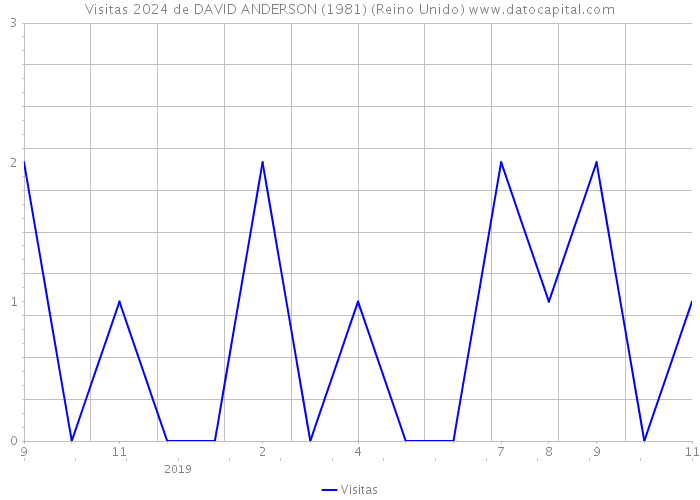 Visitas 2024 de DAVID ANDERSON (1981) (Reino Unido) 