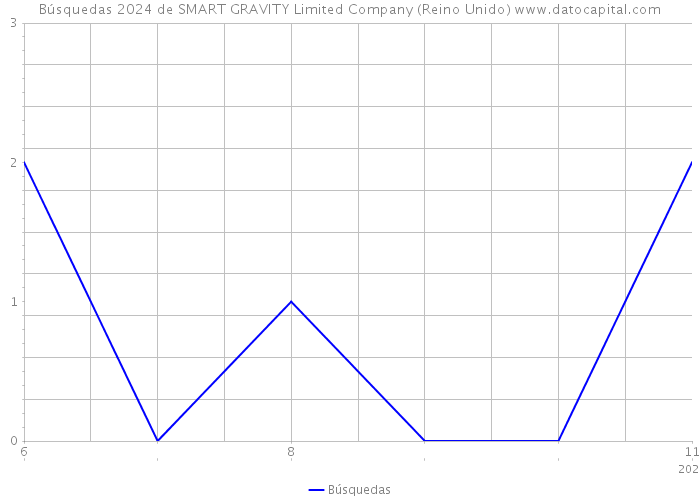 Búsquedas 2024 de SMART GRAVITY Limited Company (Reino Unido) 
