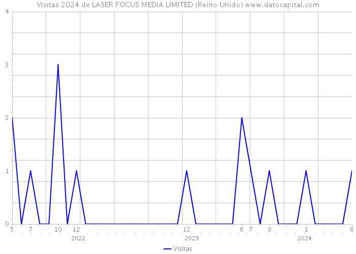 Visitas 2024 de LASER FOCUS MEDIA LIMITED (Reino Unido) 