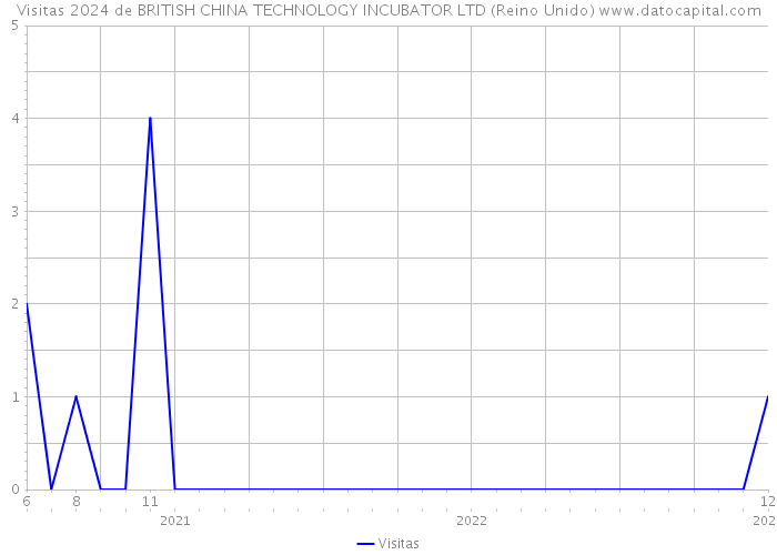 Visitas 2024 de BRITISH CHINA TECHNOLOGY INCUBATOR LTD (Reino Unido) 