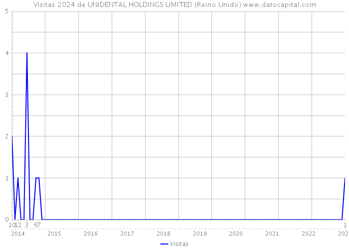 Visitas 2024 de UNIDENTAL HOLDINGS LIMITED (Reino Unido) 