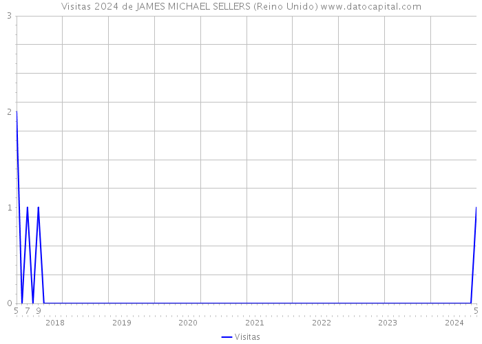 Visitas 2024 de JAMES MICHAEL SELLERS (Reino Unido) 