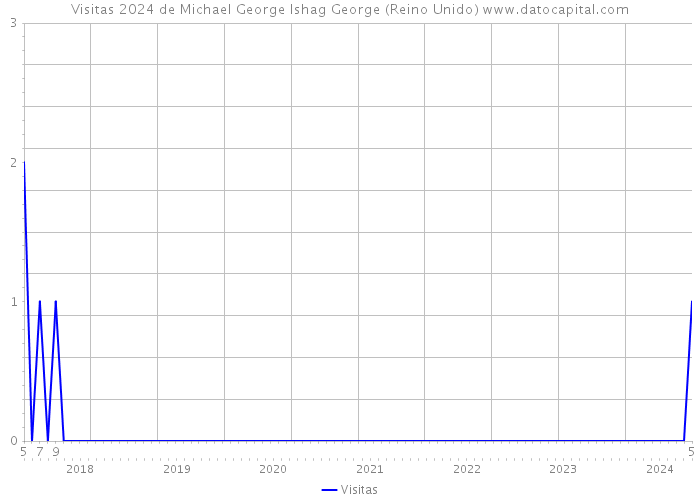 Visitas 2024 de Michael George Ishag George (Reino Unido) 