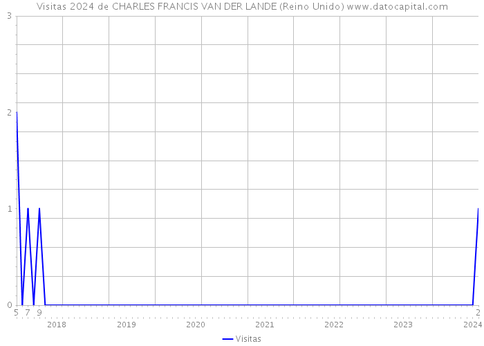 Visitas 2024 de CHARLES FRANCIS VAN DER LANDE (Reino Unido) 