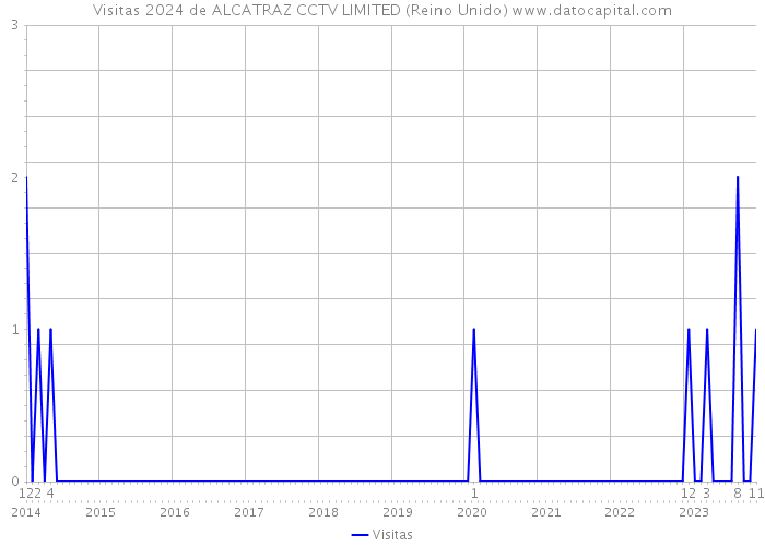 Visitas 2024 de ALCATRAZ CCTV LIMITED (Reino Unido) 