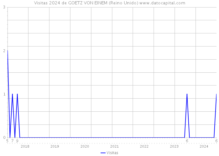 Visitas 2024 de GOETZ VON EINEM (Reino Unido) 