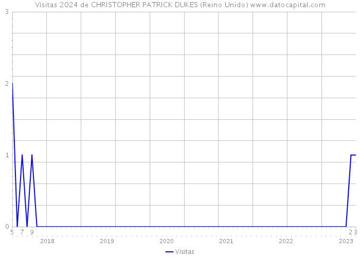Visitas 2024 de CHRISTOPHER PATRICK DUKES (Reino Unido) 
