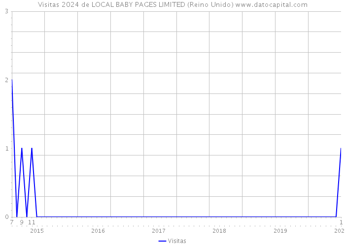 Visitas 2024 de LOCAL BABY PAGES LIMITED (Reino Unido) 