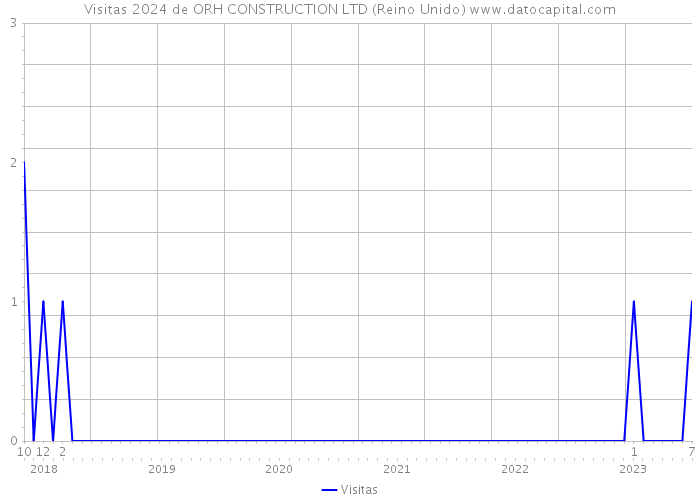 Visitas 2024 de ORH CONSTRUCTION LTD (Reino Unido) 