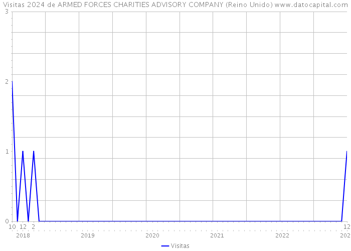 Visitas 2024 de ARMED FORCES CHARITIES ADVISORY COMPANY (Reino Unido) 