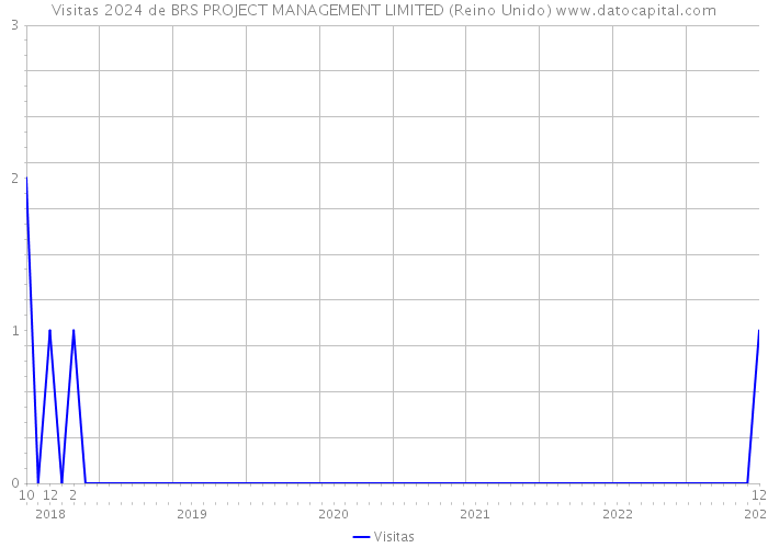 Visitas 2024 de BRS PROJECT MANAGEMENT LIMITED (Reino Unido) 