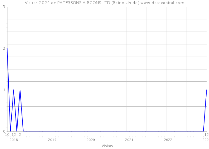 Visitas 2024 de PATERSONS AIRCONS LTD (Reino Unido) 
