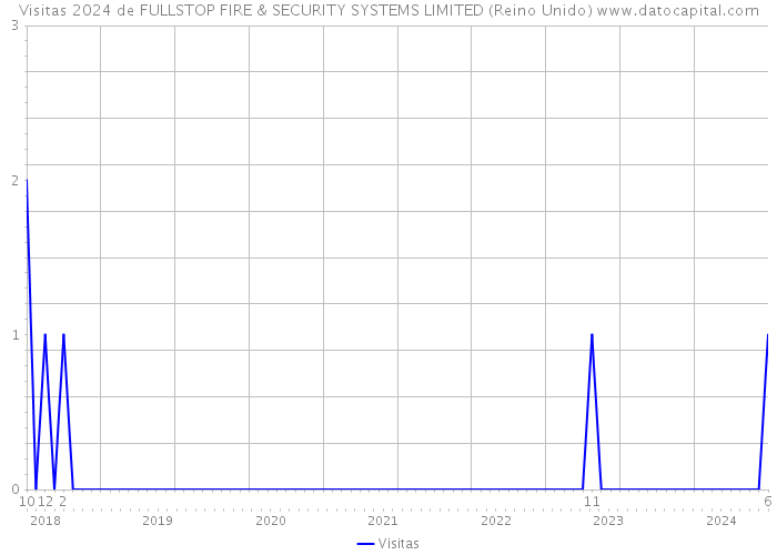 Visitas 2024 de FULLSTOP FIRE & SECURITY SYSTEMS LIMITED (Reino Unido) 