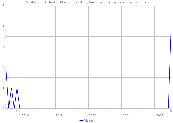 Visitas 2024 de ABI ALATISE GITARI (Reino Unido) 