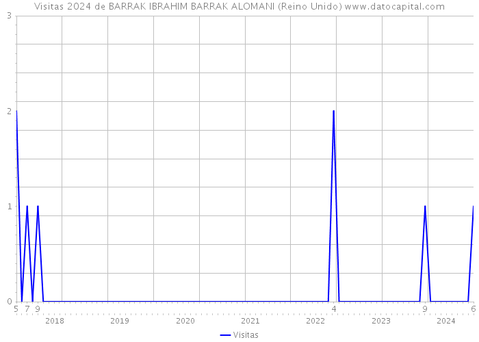 Visitas 2024 de BARRAK IBRAHIM BARRAK ALOMANI (Reino Unido) 