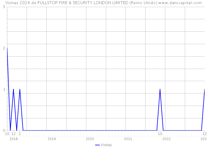 Visitas 2024 de FULLSTOP FIRE & SECURITY LONDON LIMITED (Reino Unido) 