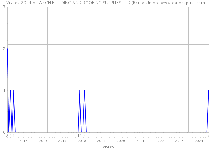 Visitas 2024 de ARCH BUILDING AND ROOFING SUPPLIES LTD (Reino Unido) 