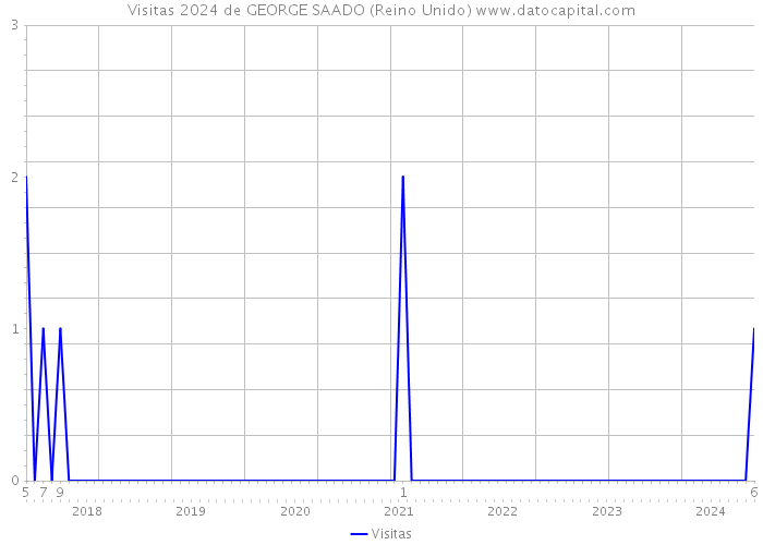 Visitas 2024 de GEORGE SAADO (Reino Unido) 