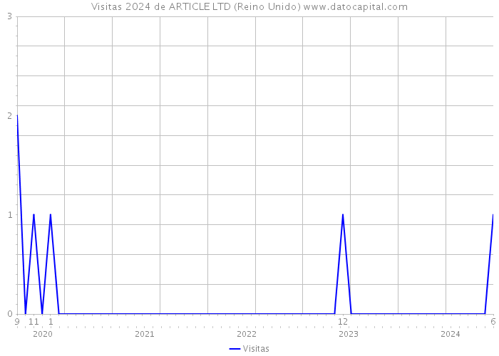 Visitas 2024 de ARTICLE LTD (Reino Unido) 