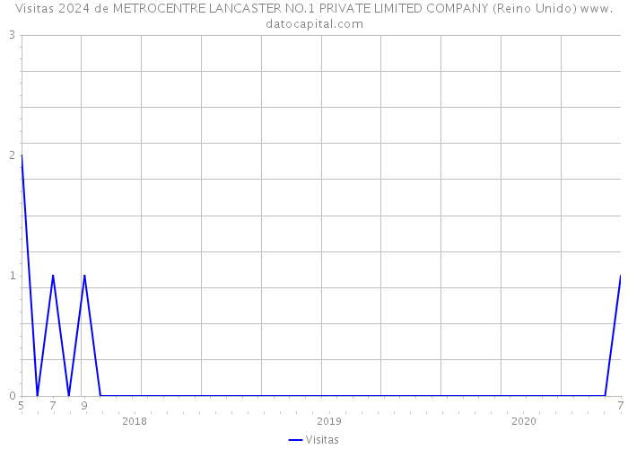 Visitas 2024 de METROCENTRE LANCASTER NO.1 PRIVATE LIMITED COMPANY (Reino Unido) 