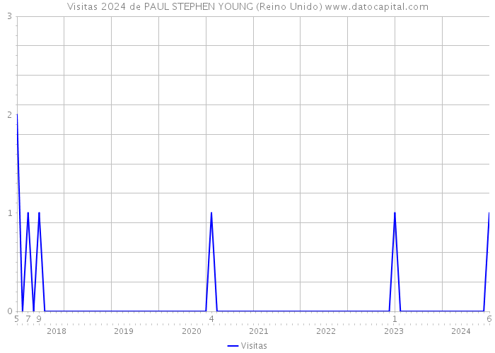 Visitas 2024 de PAUL STEPHEN YOUNG (Reino Unido) 