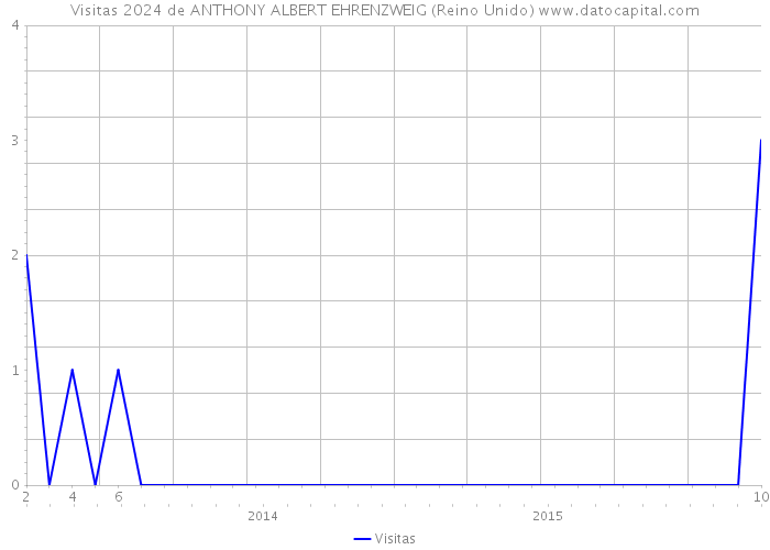 Visitas 2024 de ANTHONY ALBERT EHRENZWEIG (Reino Unido) 