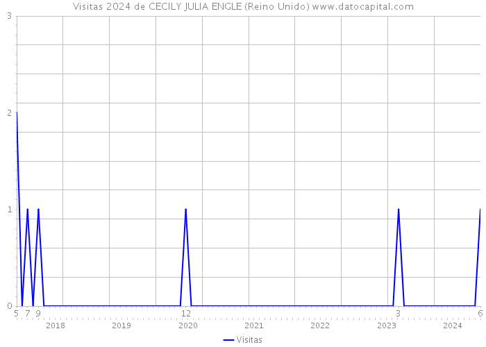 Visitas 2024 de CECILY JULIA ENGLE (Reino Unido) 