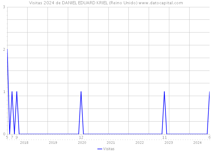 Visitas 2024 de DANIEL EDUARD KRIEL (Reino Unido) 