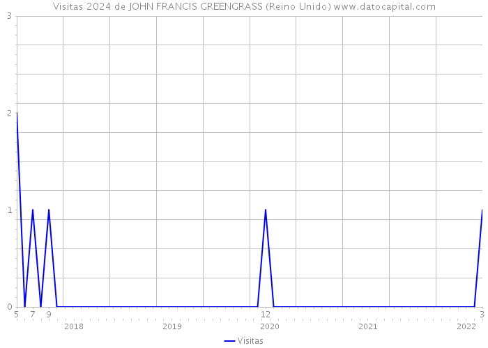 Visitas 2024 de JOHN FRANCIS GREENGRASS (Reino Unido) 