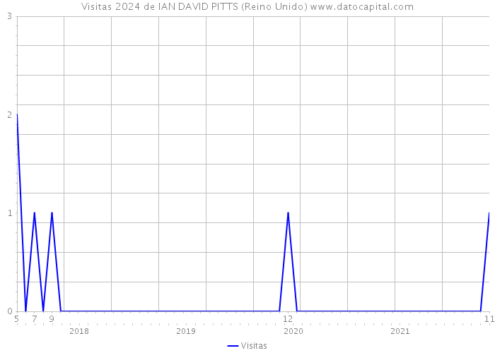 Visitas 2024 de IAN DAVID PITTS (Reino Unido) 