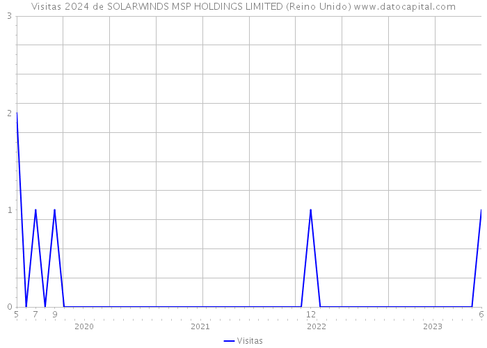 Visitas 2024 de SOLARWINDS MSP HOLDINGS LIMITED (Reino Unido) 