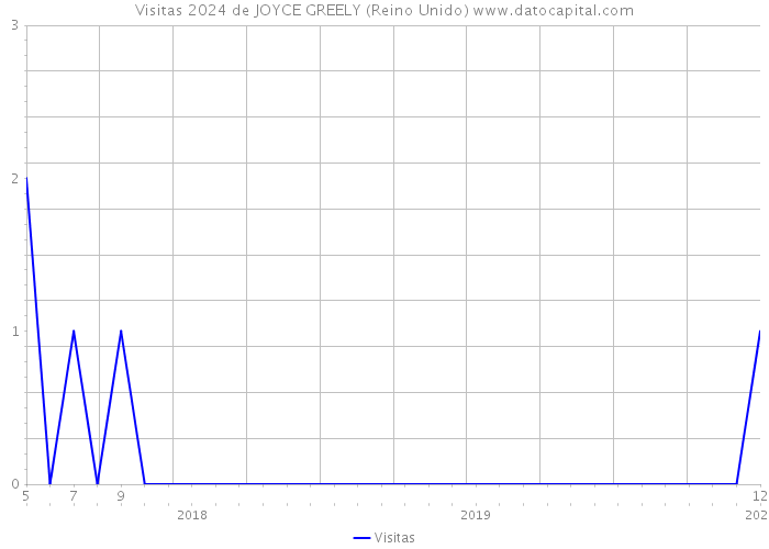 Visitas 2024 de JOYCE GREELY (Reino Unido) 