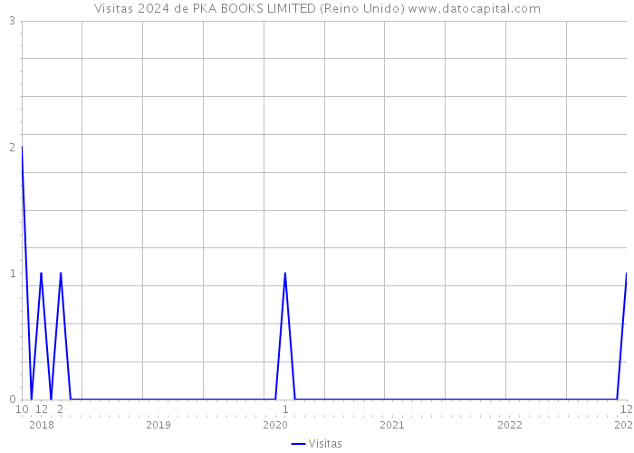 Visitas 2024 de PKA BOOKS LIMITED (Reino Unido) 