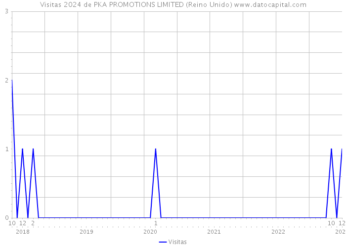 Visitas 2024 de PKA PROMOTIONS LIMITED (Reino Unido) 