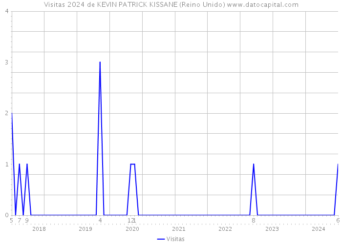 Visitas 2024 de KEVIN PATRICK KISSANE (Reino Unido) 