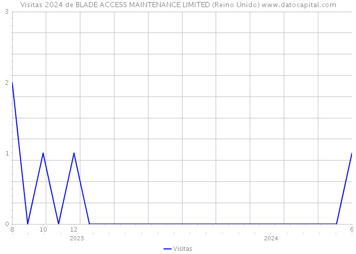 Visitas 2024 de BLADE ACCESS MAINTENANCE LIMITED (Reino Unido) 