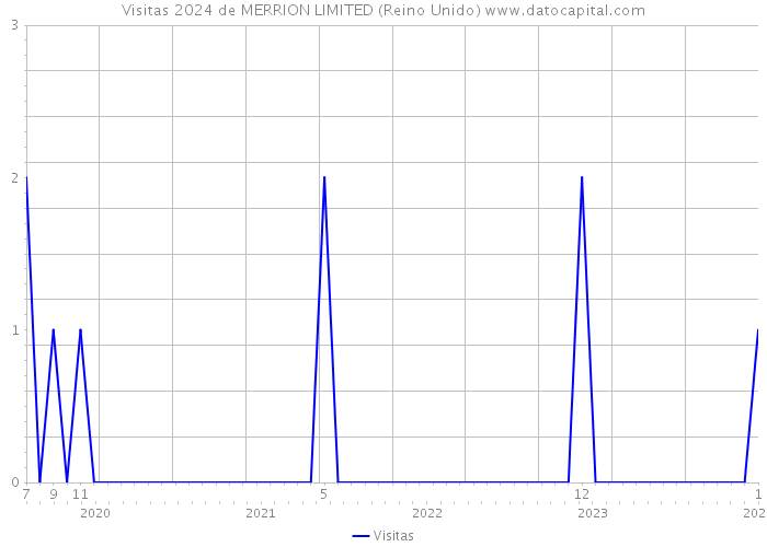 Visitas 2024 de MERRION LIMITED (Reino Unido) 