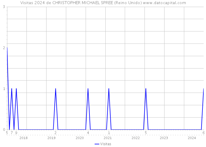 Visitas 2024 de CHRISTOPHER MICHAEL SPREE (Reino Unido) 