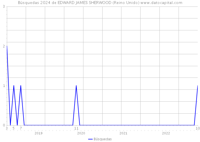 Búsquedas 2024 de EDWARD JAMES SHERWOOD (Reino Unido) 