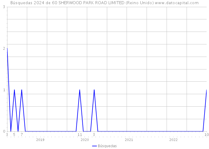 Búsquedas 2024 de 60 SHERWOOD PARK ROAD LIMITED (Reino Unido) 