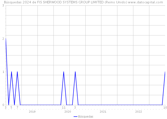 Búsquedas 2024 de FIS SHERWOOD SYSTEMS GROUP LIMITED (Reino Unido) 