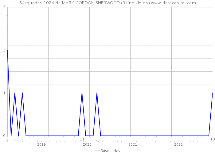 Búsquedas 2024 de MARK GORDON SHERWOOD (Reino Unido) 