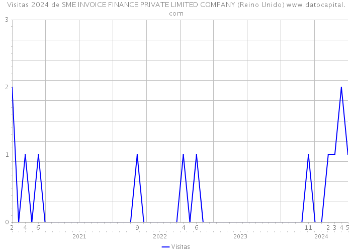 Visitas 2024 de SME INVOICE FINANCE PRIVATE LIMITED COMPANY (Reino Unido) 